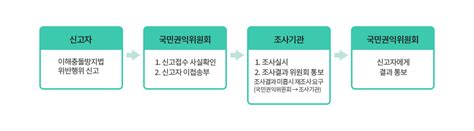 이해충돌방지법 위반행위 신고 상담